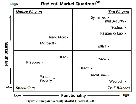 Radicati Market Quadrant Radicati Market Quadrant image